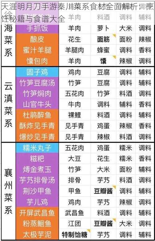 天涯明月刀手游秦川菜系食材全面解析:烹饪秘籍与食谱大全
