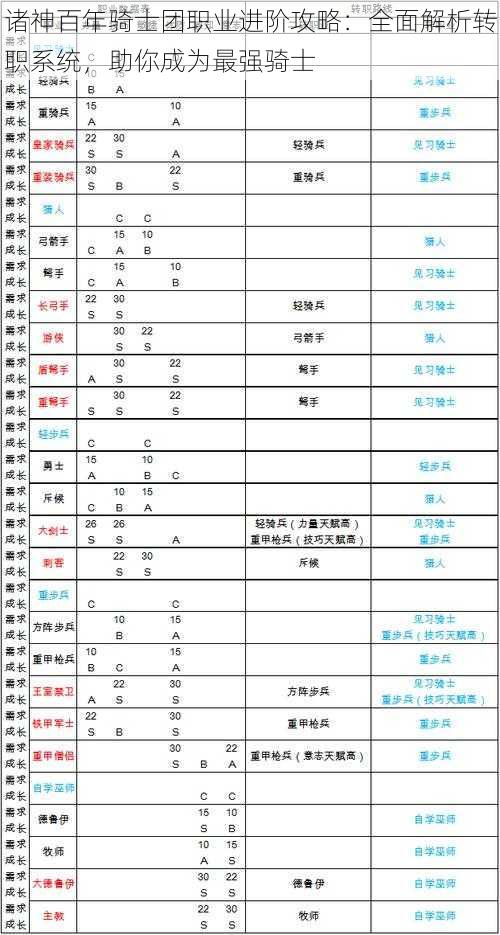 诸神百年骑士团职业进阶攻略：全面解析转职系统，助你成为最强骑士